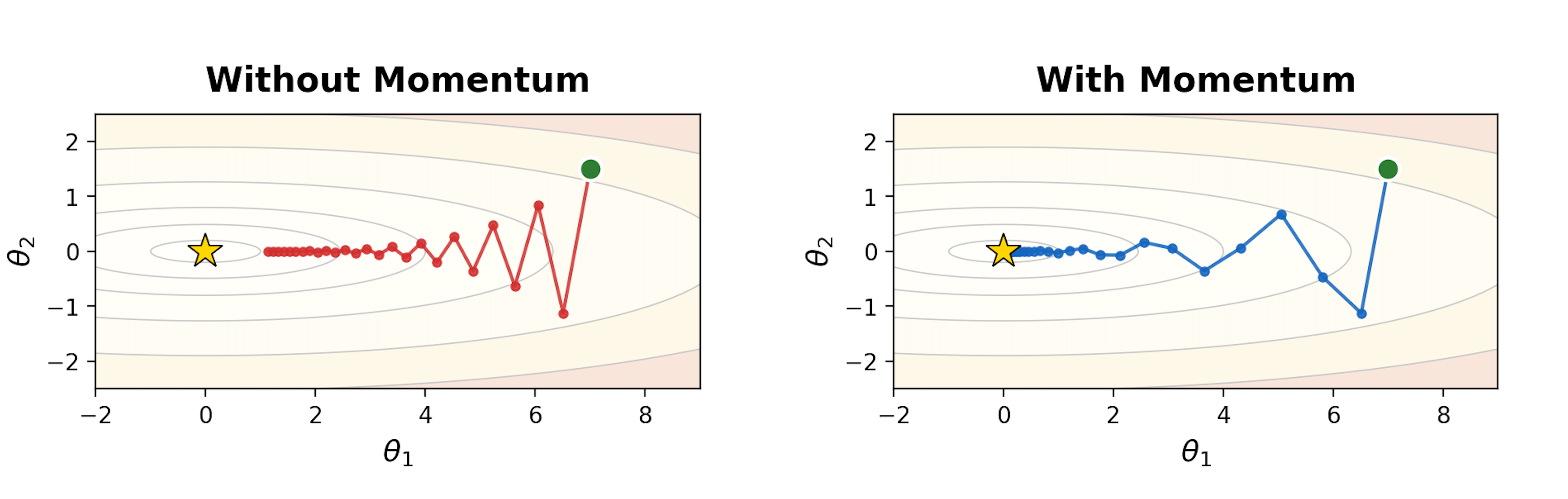 SGD without (left) and with (right) momentum